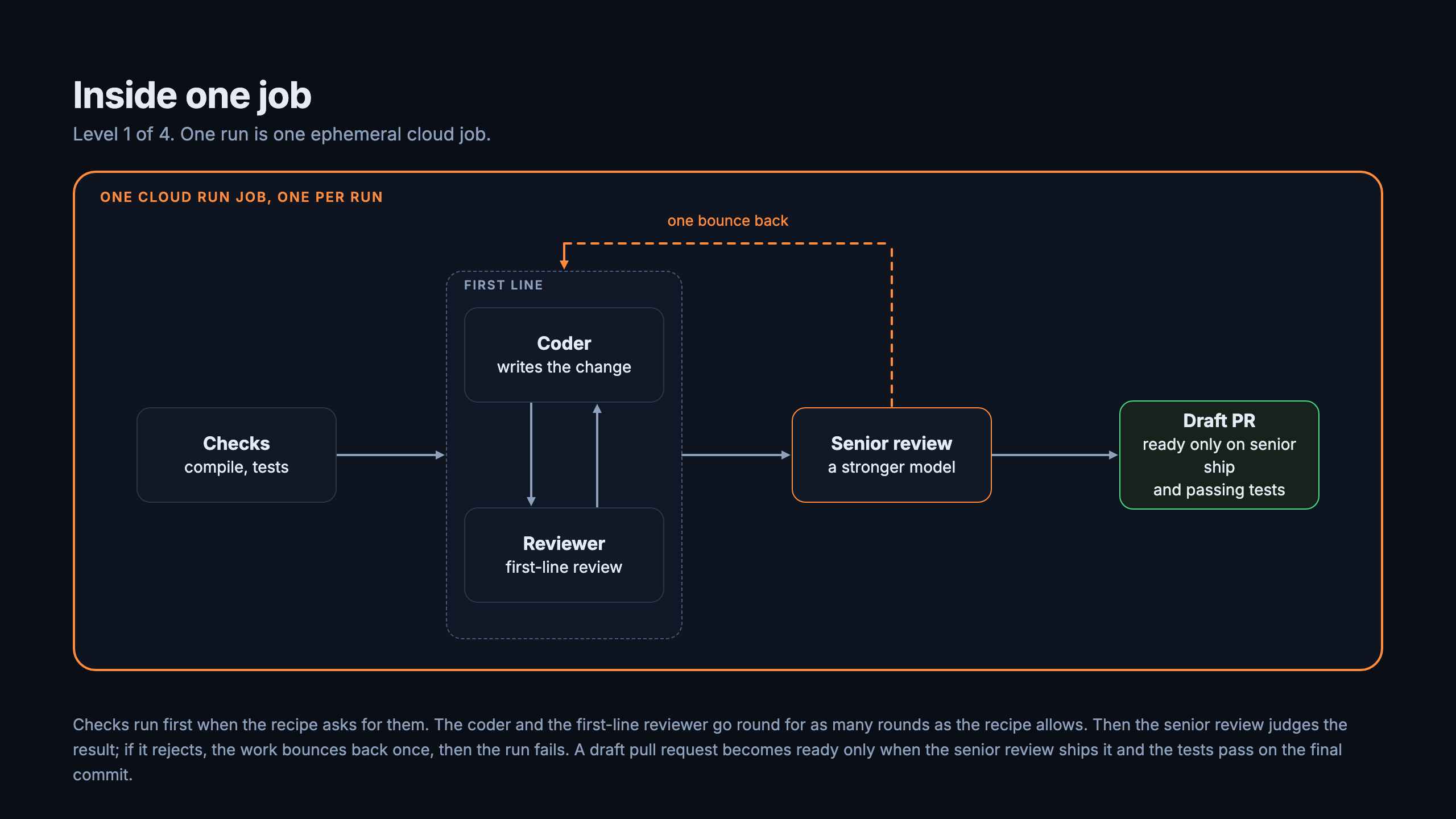 Level 1 of 4, inside one job. One run is one ephemeral cloud job. Checks run first when the recipe asks for them; the coder and the first-line reviewer go round; then a senior review judges the result and a draft pull request becomes ready only when it ships and the tests pass on the final commit.