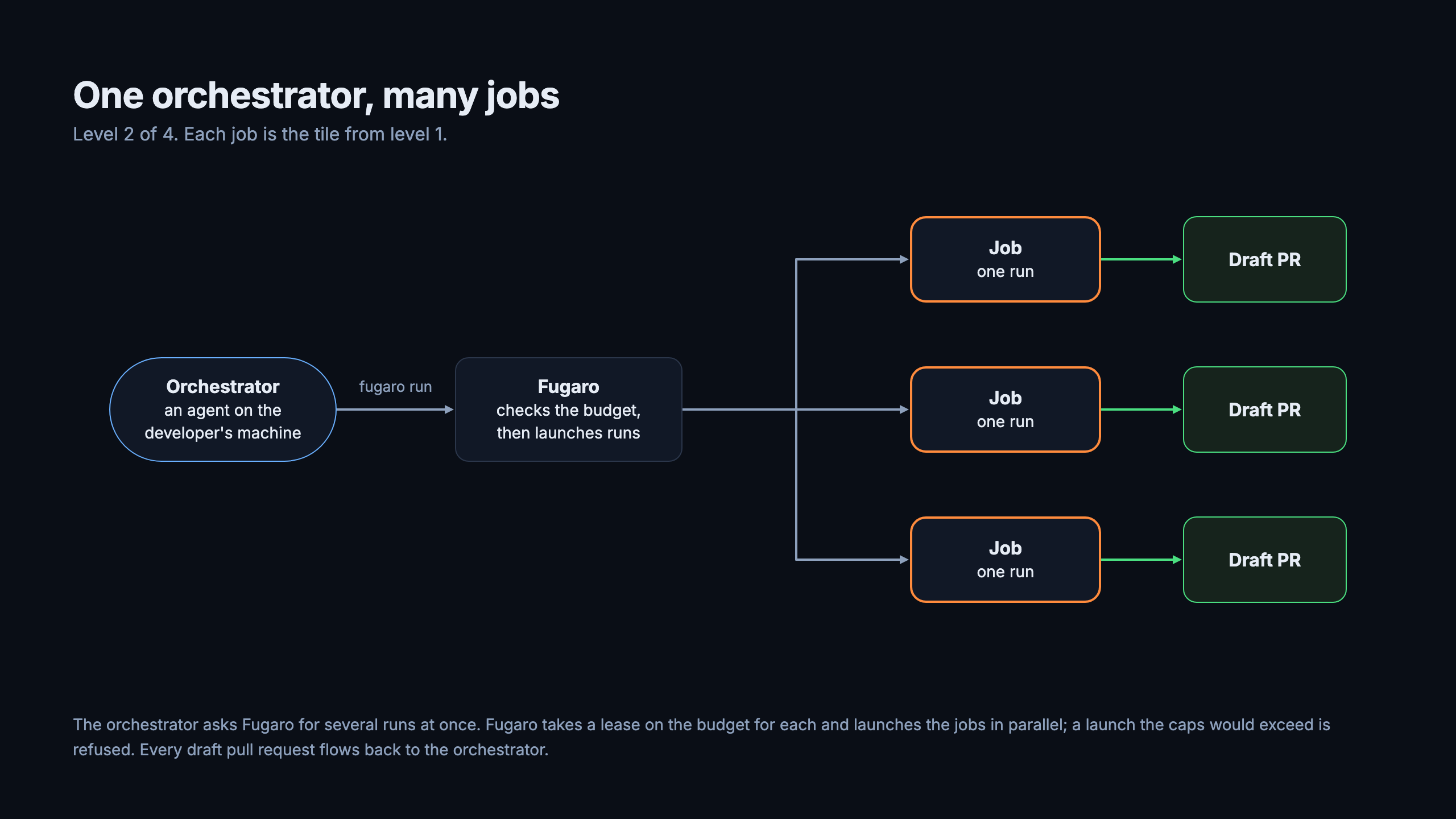 Level 2 of 4, one orchestrator, many jobs. The orchestrator on the developer’s machine asks Fugaro for several runs; Fugaro checks the budget and launches the jobs in parallel; every job opens a draft pull request that flows back to the orchestrator.