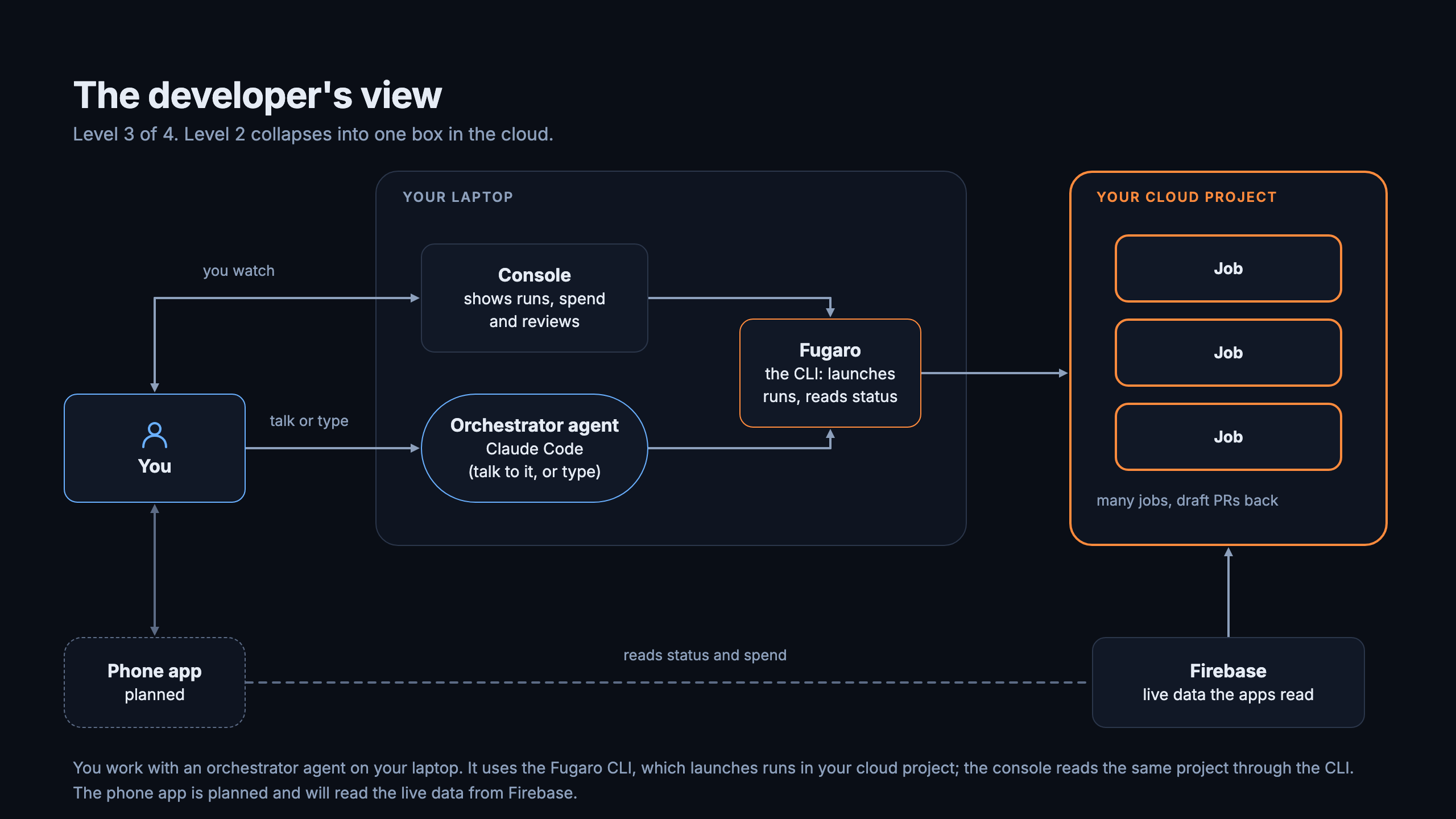 Level 3 of 4, the developer’s view. You work with an orchestrator agent on your laptop. It uses the Fugaro CLI, which launches runs in your cloud project; the console reads the same project through the CLI.