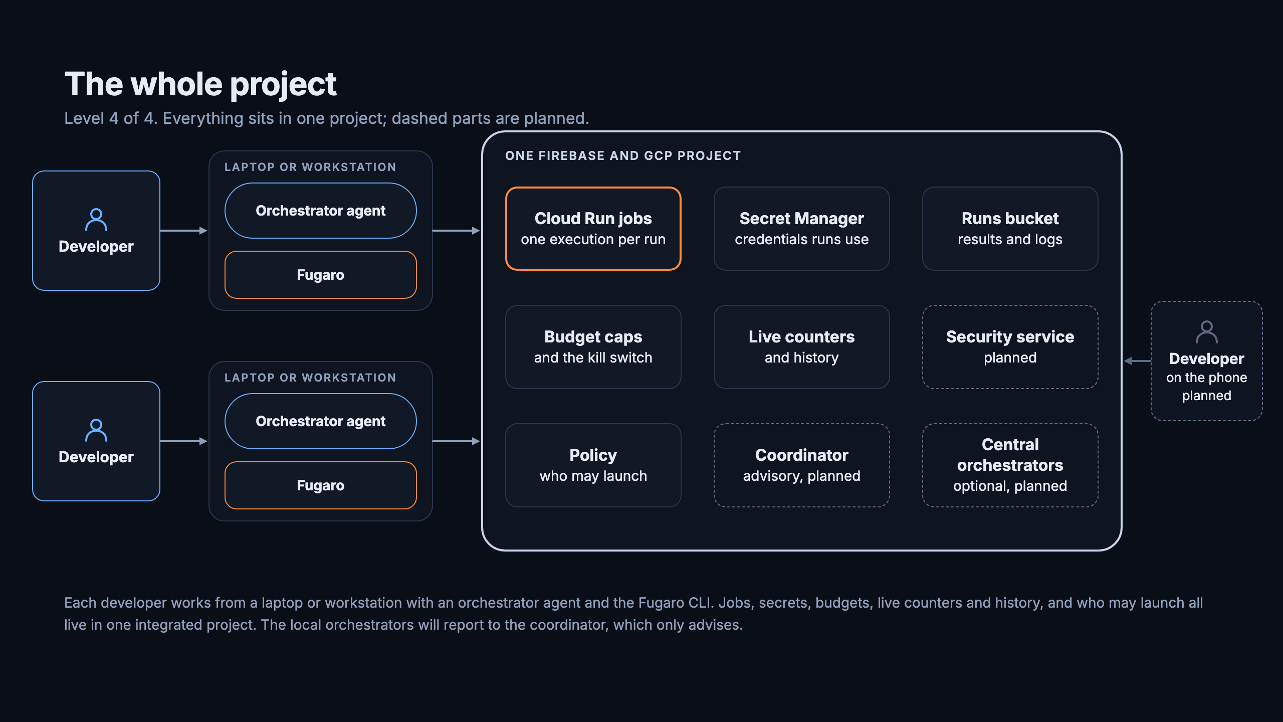 Level 4 of 4, the whole project. Each developer works from a laptop or workstation with an orchestrator agent and the Fugaro CLI. Jobs, secrets, budgets, live counters and history, and who may launch all live in one cloud project; the coordinator and central orchestrators, the security service and the phone app are planned.